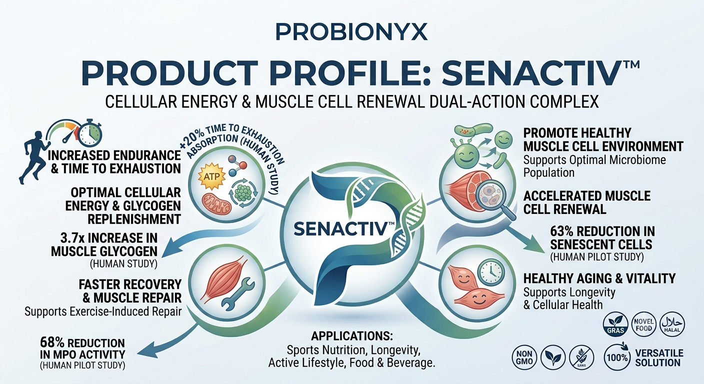 Senactiv botanical ingredient for muscle performance and recovery